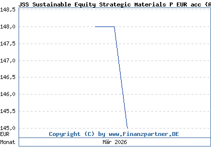 Chart: JSS Sustainable Equity Strategic Materials P EUR acc (A40R42 LU2752698329)