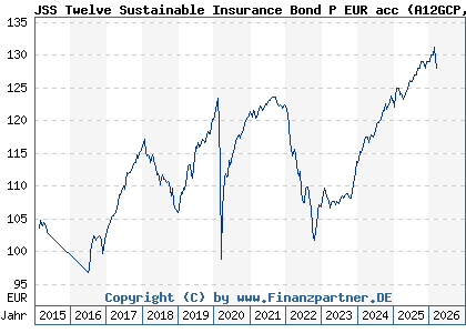 Chart: JSS Twelve Sustainable Insurance Bond P EUR acc (A12GCP LU1111708357)