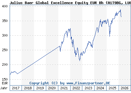 Chart: Julius Baer Global Excellence Equity EUR Bh (A1T9BG LU0912192399)