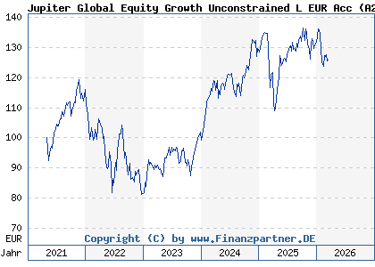Chart: Jupiter Global Equity Growth Unconstrained L EUR Acc (A2QRB4 LU2223789822)