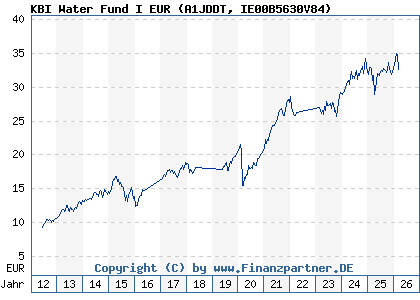 Chart: KBI Water Fund I EUR (A1JDDT IE00B5630V84)