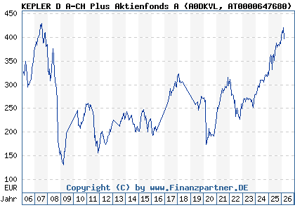 Chart: KEPLER D A-CH Plus Aktienfonds A (A0DKVL AT0000647680)