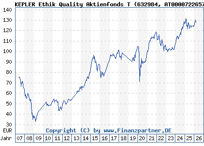 Chart: KEPLER Ethik Quality Aktienfonds T (632984 AT0000722657)