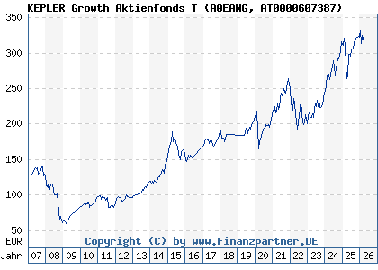 Chart: KEPLER Growth Aktienfonds T (A0EANG AT0000607387)