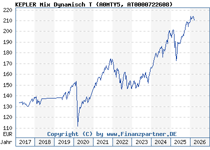 Chart: KEPLER Mix Dynamisch T (A0MTY5 AT0000722608)