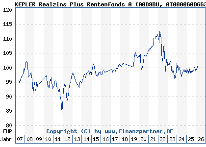 Chart: KEPLER Realzins Plus Rentenfonds A (A0D9BU AT0000600663)