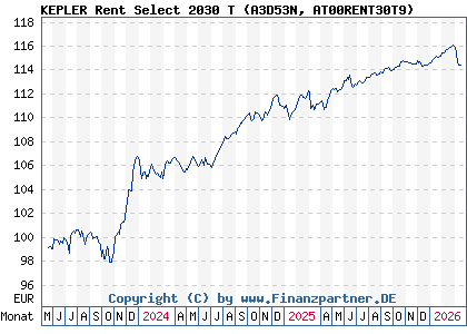 Chart: KEPLER Rent Select 2030 T (A3D53N AT00RENT30T9)