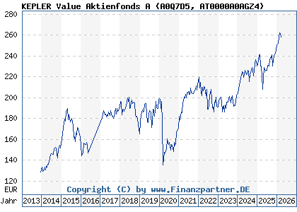 Chart: KEPLER Value Aktienfonds A (A0Q7D5 AT0000A0AGZ4)