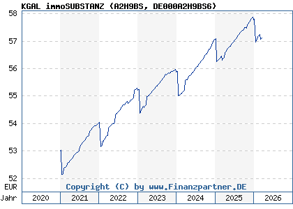 Chart: KGAL immoSUBSTANZ (A2H9BS DE000A2H9BS6)