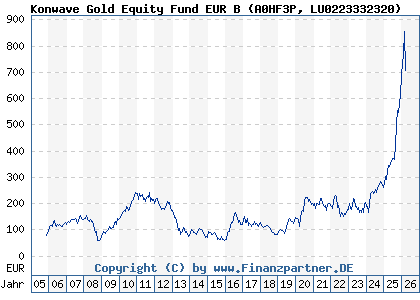 Chart: Konwave Gold Equity Fund EUR B (A0HF3P LU0223332320)