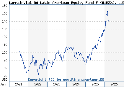 Chart: LarrainVial AM Latin American Equity Fund F (A1WZX2 LU0939495957)