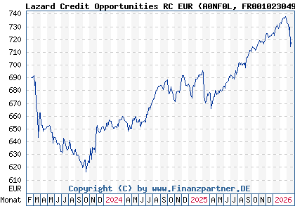 Chart: Lazard Credit Opportunities RC EUR (A0NF0L FR0010230490)