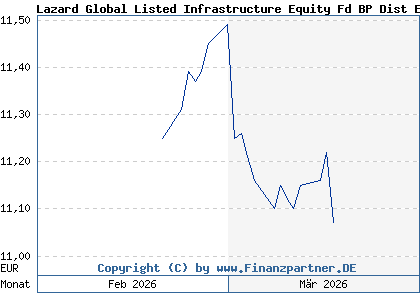 Chart: Lazard Global Listed Infrastructure Equity Fd BP Dist EUR (A41UJ0 IE000WNF8QU6)