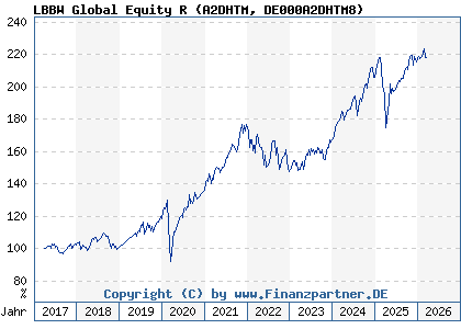 Chart: LBBW Global Equity R (A2DHTM DE000A2DHTM8)