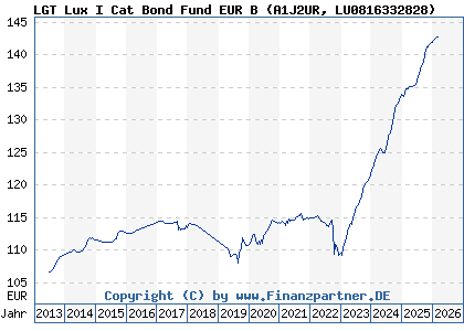 Chart: LGT Lux I Cat Bond Fund EUR B (A1J2UR LU0816332828)