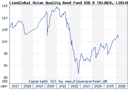 Chart: LionGlobal Asian Quality Bond Fund USD R (A1JQCB LI0141834437)
