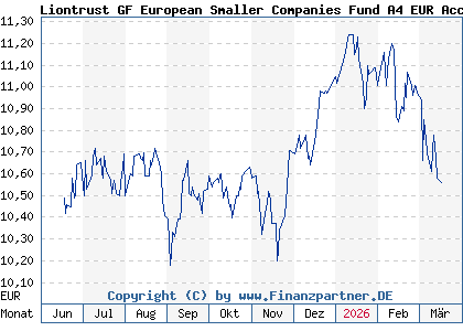 Chart: Liontrust GF European Smaller Companies Fund A4 EUR Acc (A2DKL6 IE00BYXLK749)
