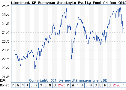 Chart: Liontrust GF European Strategic Equity Fund A4 Acc (A12F0Q IE00BLG2W007)