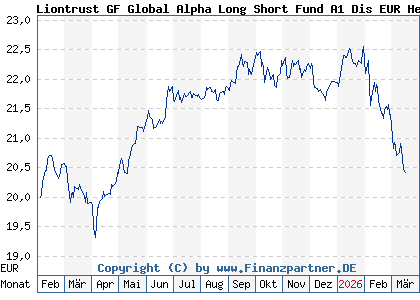 Chart: Liontrust GF Global Alpha Long Short Fund A1 Dis EUR Hedged (A40Z4K IE000CE5T7E8)