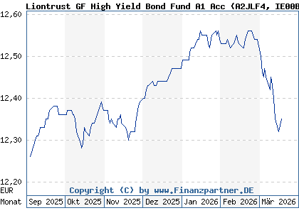 Chart: Liontrust GF High Yield Bond Fund A1 Acc (A2JLF4 IE00BFXZF565)