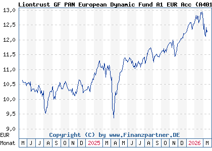 Chart: Liontrust GF PAN European Dynamic Fund A1 EUR Acc (A401RA IE000MSLSRC4)