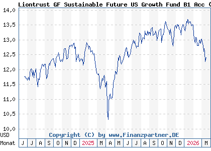Chart: Liontrust GF Sustainable Future US Growth Fund B1 Acc (A3ERFP IE000PY5HCC7)