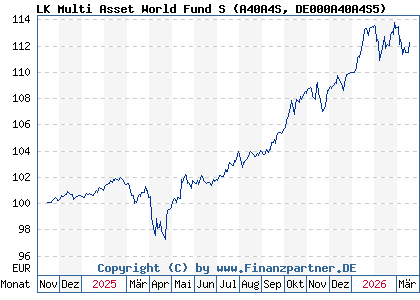 Chart: LK Multi Asset World Fund S (A40A4S DE000A40A4S5)