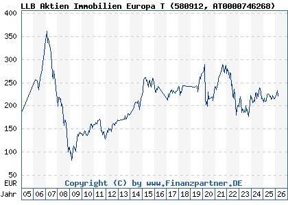 Chart: LLB Aktien Immobilien Europa T (580912 AT0000746268)