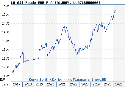 Chart: LO All Roads EUR P A (A1JQ0V LU0718509606)