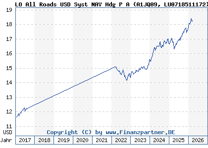 Chart: LO All Roads USD Syst NAV Hdg P A (A1JQ09 LU0718511172)