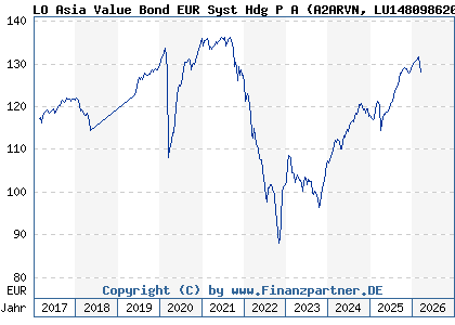 Chart: LO Asia Value Bond EUR Syst Hdg P A (A2ARVN LU1480986204)