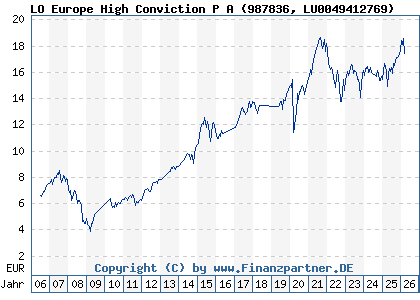 Chart: LO Europe High Conviction P A (987836 LU0049412769)