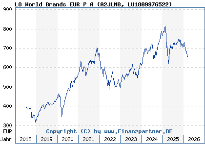 Chart: LO World Brands EUR P A (A2JLNB LU1809976522)