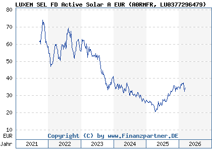 Chart: LUXEM SEL FD Active Solar A EUR (A0RMFR LU0377296479)