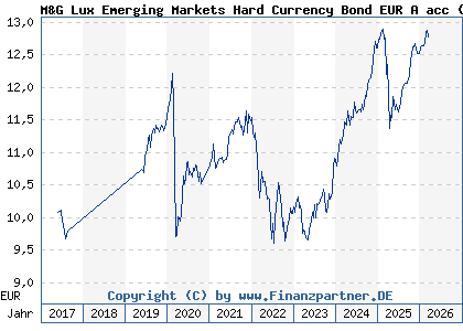 Chart: M&G Lux Emerging Markets Hard Currency Bond EUR A acc (A2DQ99 LU1582978505)