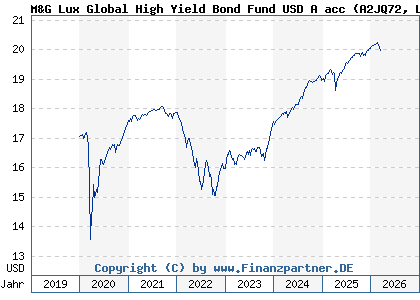 Chart: M&G Lux Global High Yield Bond Fund USD A acc (A2JQ72 LU1670725933)