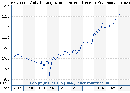 Chart: M&G Lux Global Target Return Fund EUR A (A2DH96 LU1531594833)