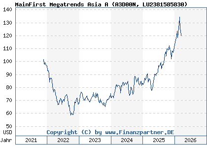 Chart: MainFirst Megatrends Asia A (A3D00N LU2381585830)