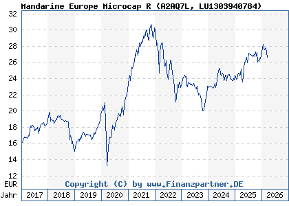 Chart: Mandarine Europe Microcap R (A2AQ7L LU1303940784)