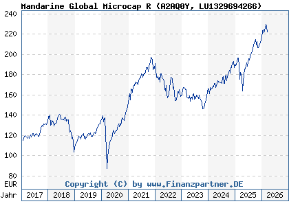 Chart: Mandarine Global Microcap R (A2AQ0Y LU1329694266)