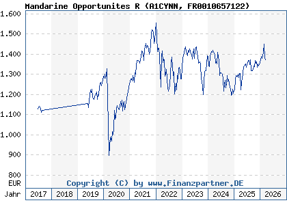 Chart: Mandarine Opportunites R (A1CYNN FR0010657122)