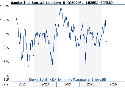 Chart: Mandarine Social Leaders R (A3CQ4P LU2052475568)
