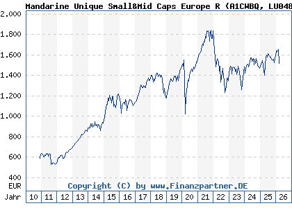 Chart: Mandarine Unique Small&Mid Caps Europe R (A1CWBQ LU0489687243)