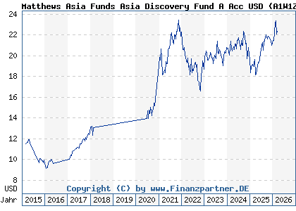 Chart: Matthews Asia Funds Asia Discovery Fund A Acc USD (A1W1Z4 LU0871673728)