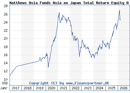 Chart: Matthews Asia Funds Asia ex Japan Total Return Equity A a USD (A2AESH LU1311310541)