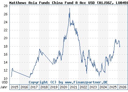Chart: Matthews Asia Funds China Fund A Acc USD (A1JS6Z LU0491816806)