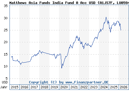 Chart: Matthews Asia Funds India Fund A Acc USD (A1JS7F LU0594557299)