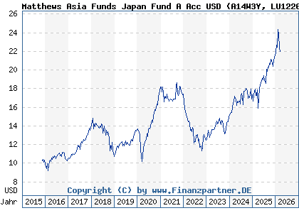 Chart: Matthews Asia Funds Japan Fund A Acc USD (A14W3Y LU1220257304)