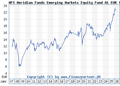 Chart: MFS Meridian Funds Emerging Markets Equity Fund A1 EUR (A0F4XF LU0219423836)