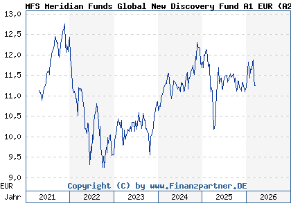 Chart: MFS Meridian Funds Global New Discovery Fund A1 EUR (A2QBK1 LU2219428682)
